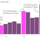 Image for article titled How the iPhone 5C could turn around Apple’s declining growth